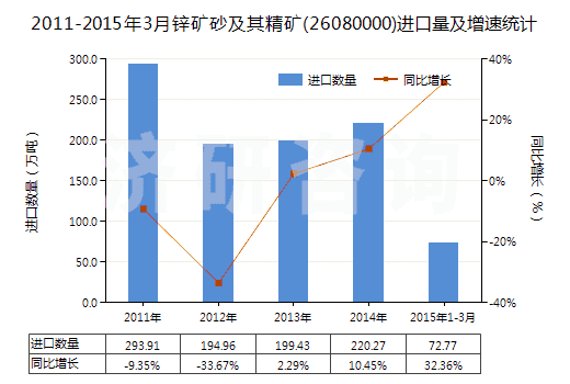 2011-2015年3月鋅礦砂及其精礦(26080000)進(jìn)口量及增速統(tǒng)計(jì)